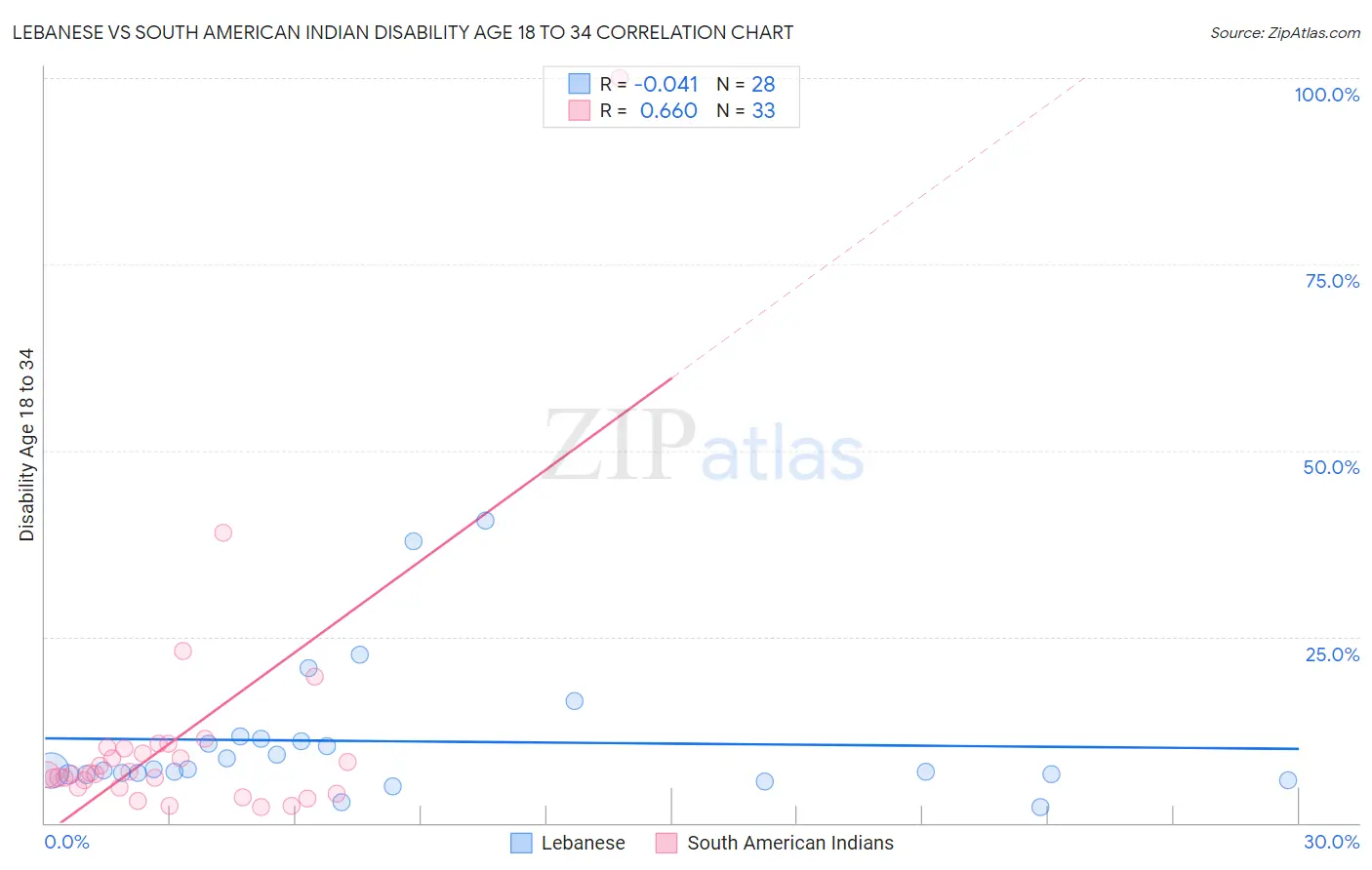 Lebanese vs South American Indian Disability Age 18 to 34