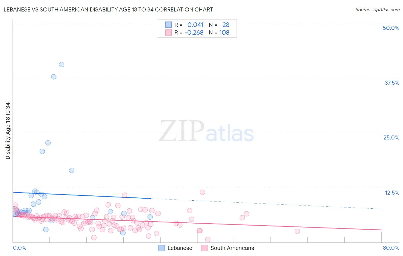 Lebanese vs South American Disability Age 18 to 34