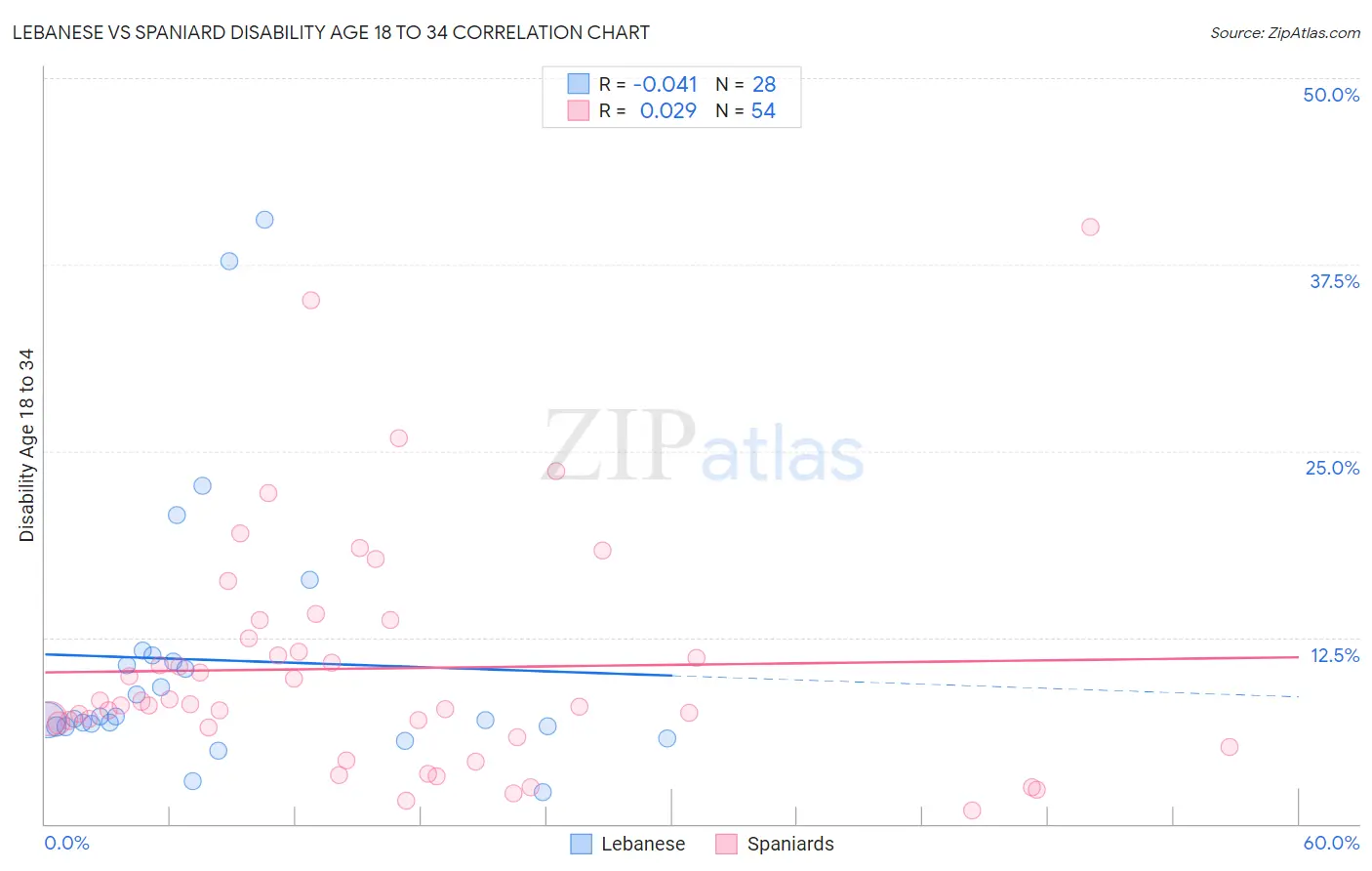 Lebanese vs Spaniard Disability Age 18 to 34
