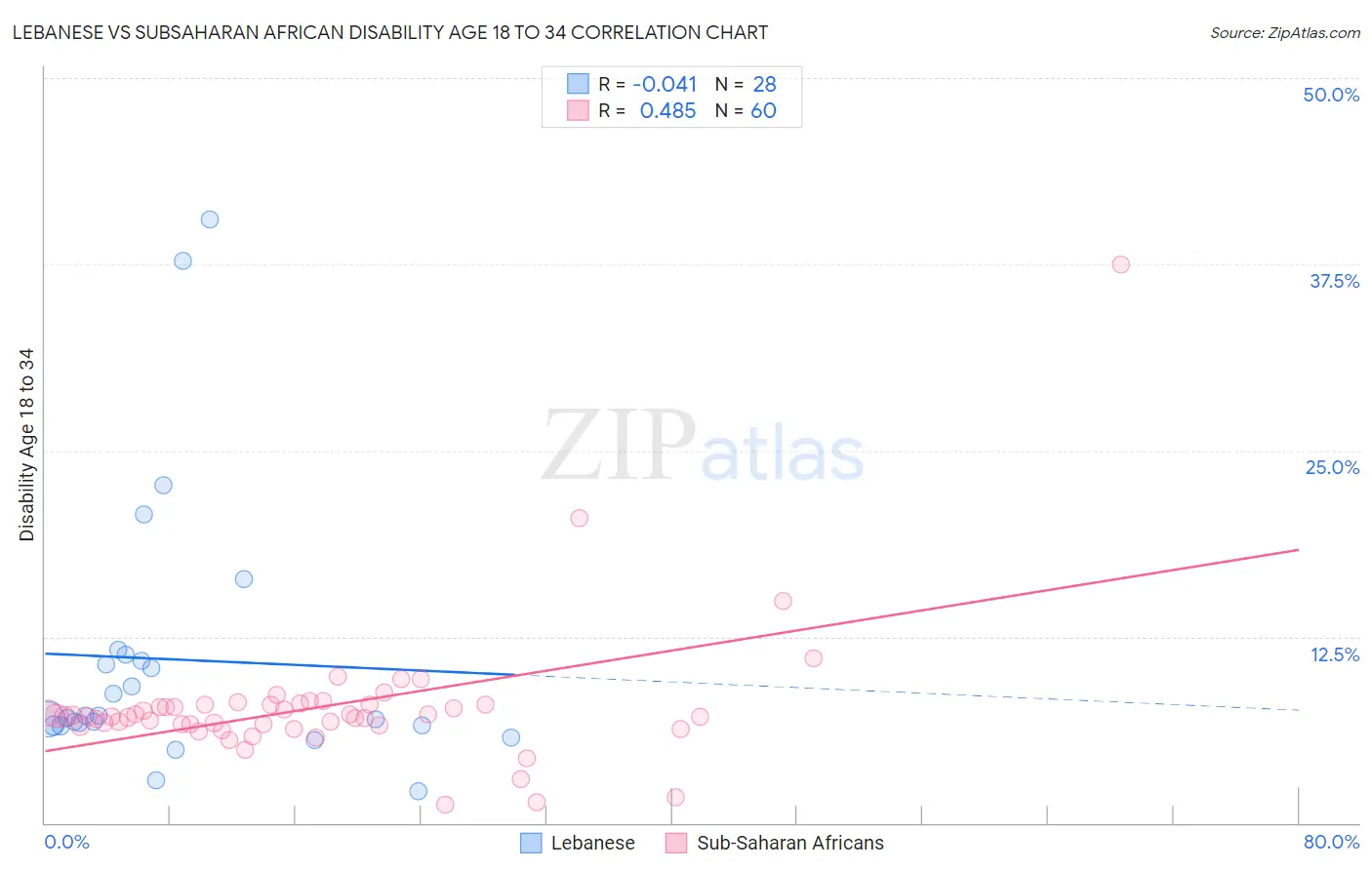 Lebanese vs Subsaharan African Disability Age 18 to 34