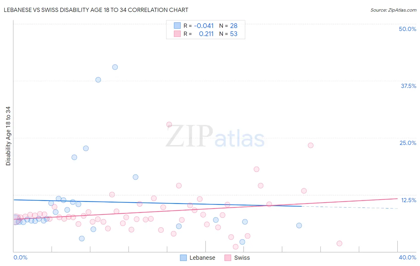 Lebanese vs Swiss Disability Age 18 to 34