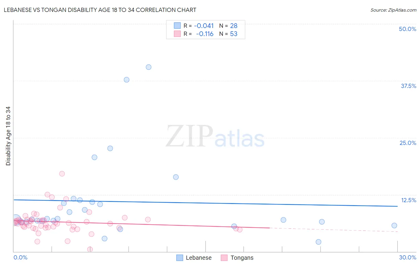 Lebanese vs Tongan Disability Age 18 to 34