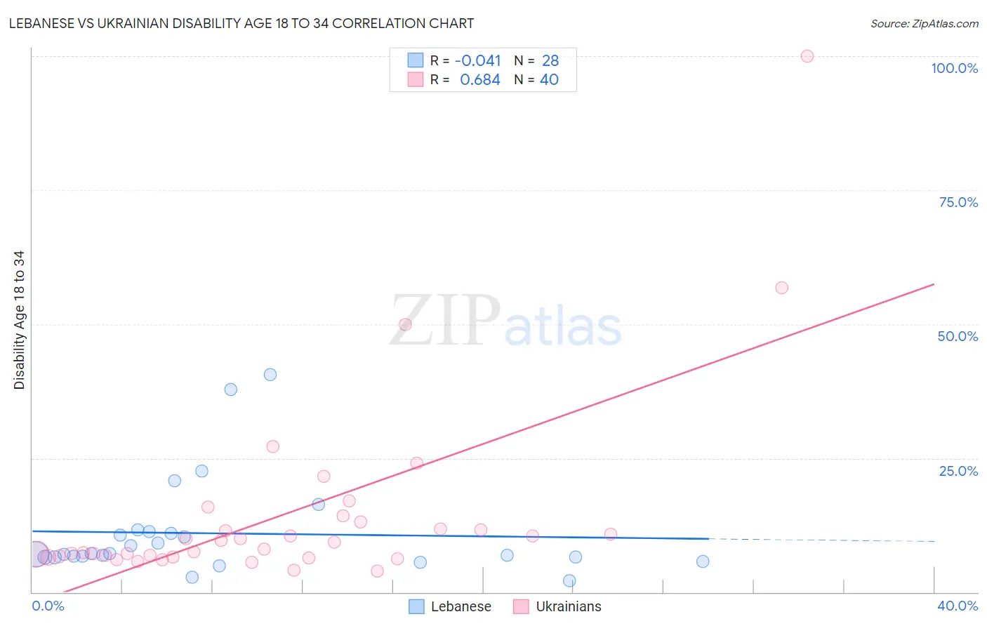 Lebanese vs Ukrainian Disability Age 18 to 34