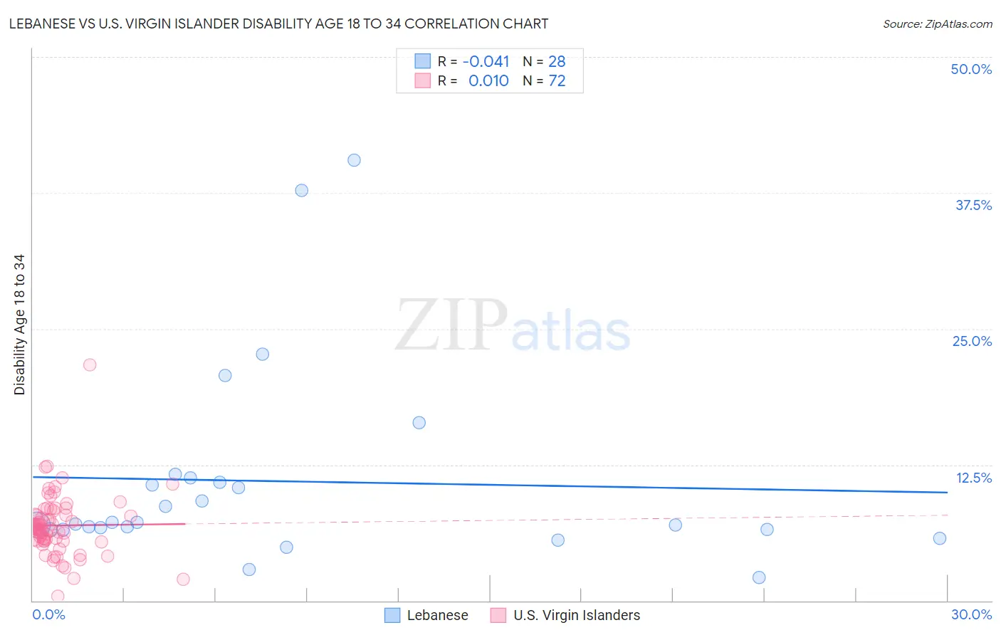 Lebanese vs U.S. Virgin Islander Disability Age 18 to 34