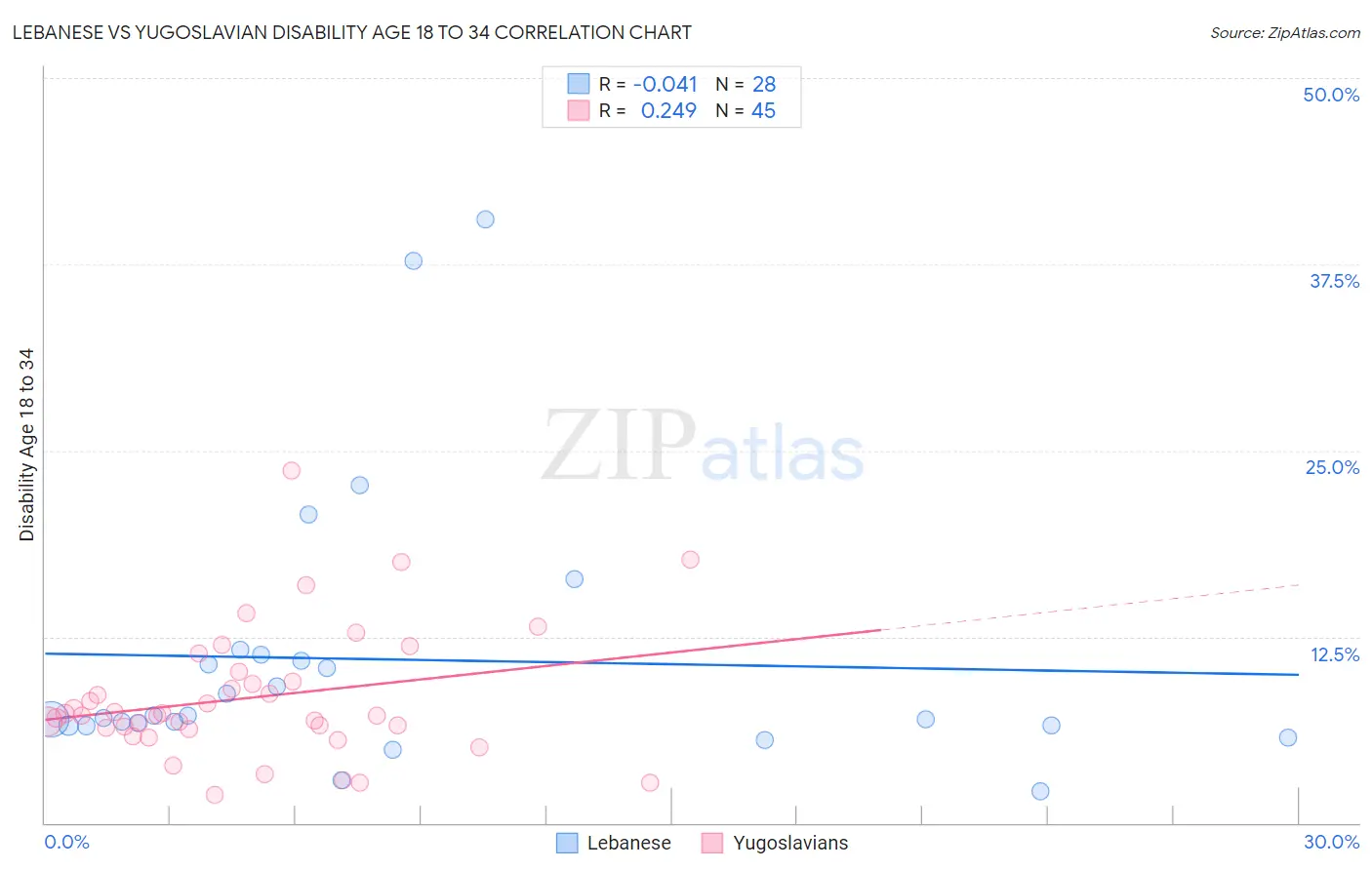 Lebanese vs Yugoslavian Disability Age 18 to 34