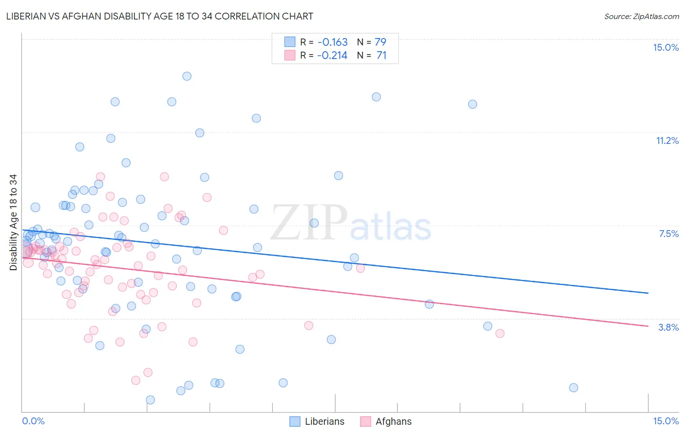 Liberian vs Afghan Disability Age 18 to 34