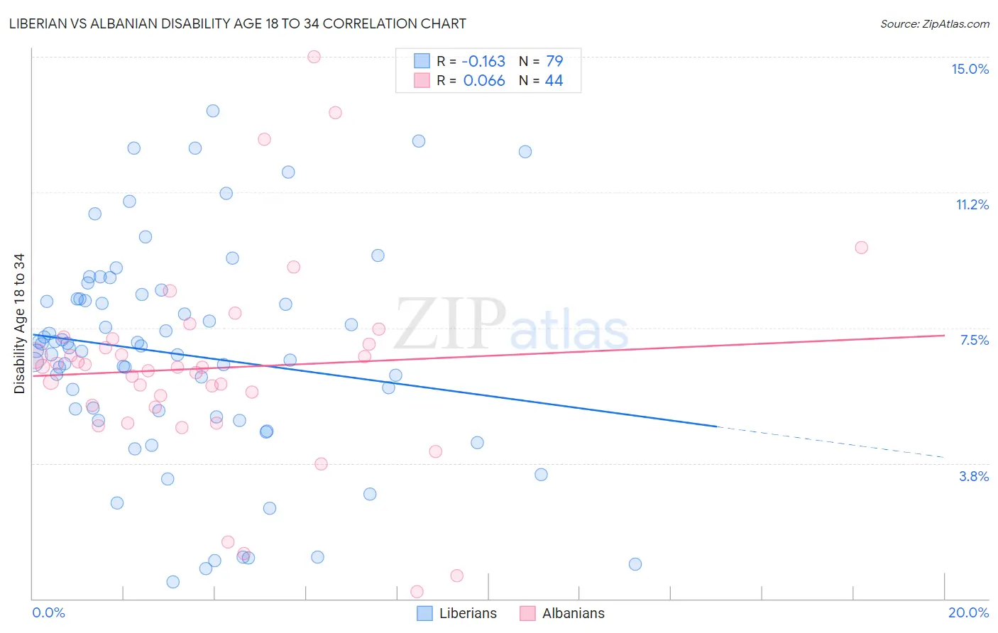 Liberian vs Albanian Disability Age 18 to 34