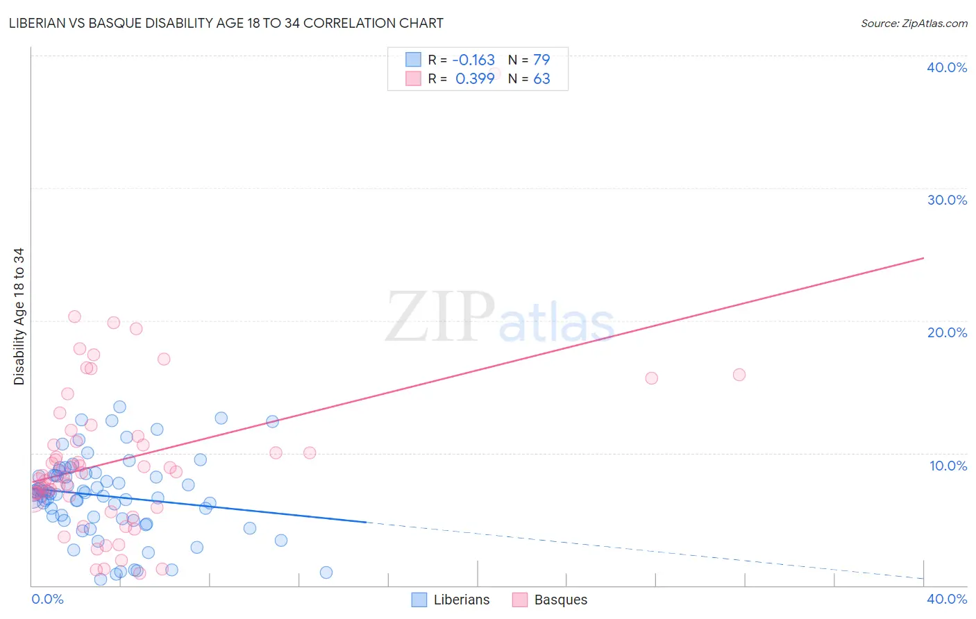 Liberian vs Basque Disability Age 18 to 34