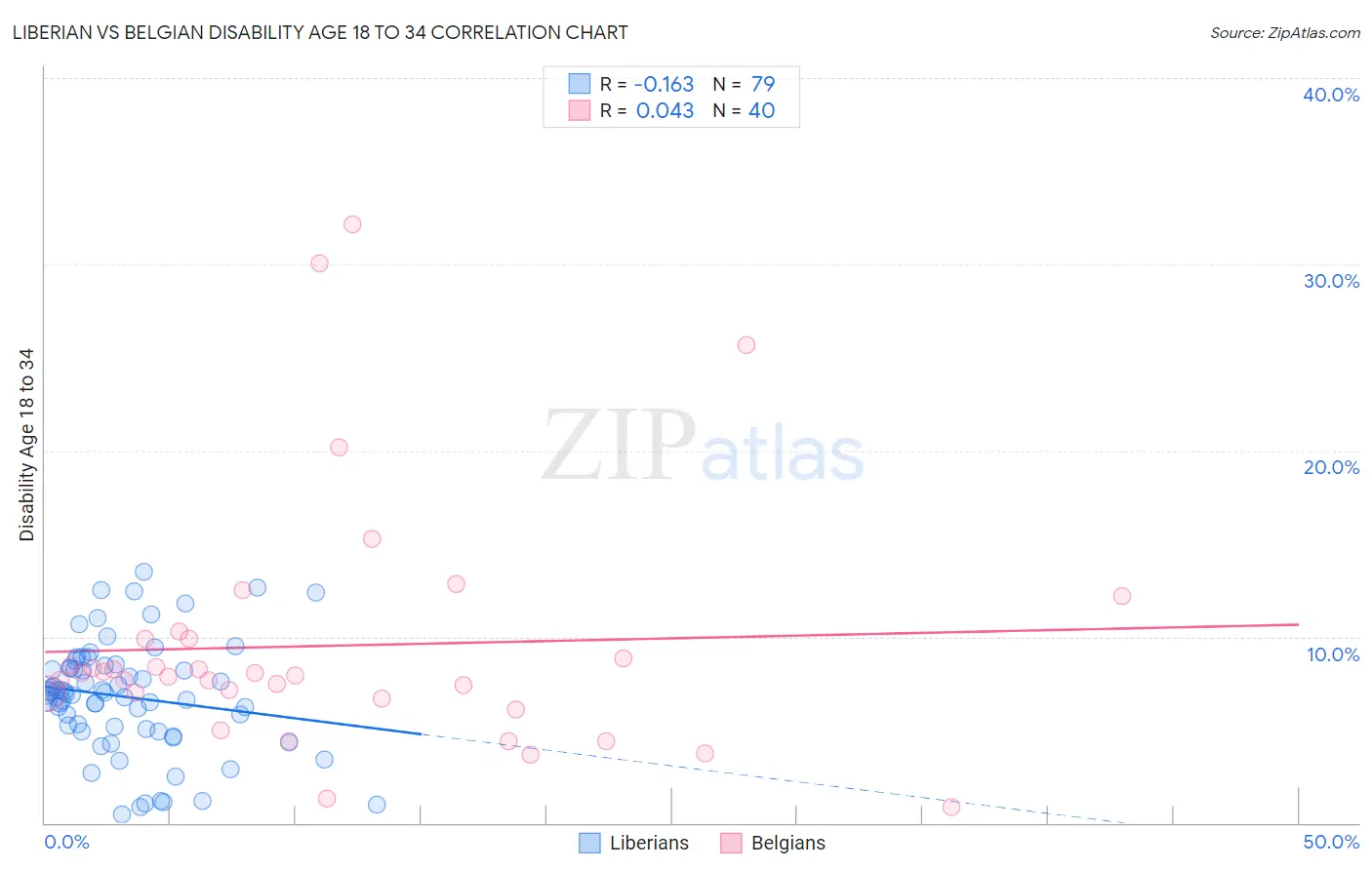Liberian vs Belgian Disability Age 18 to 34