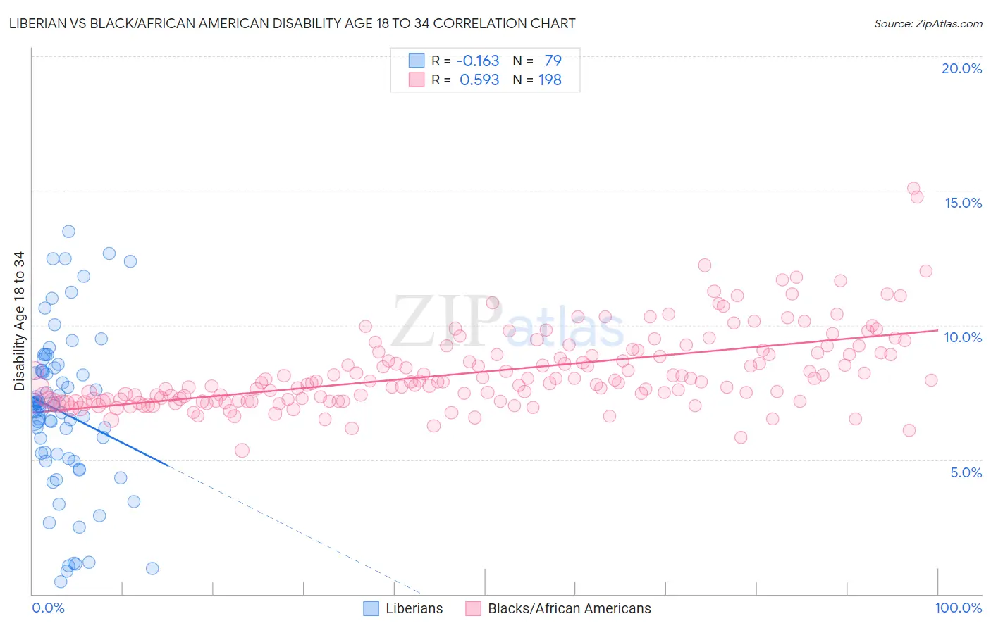 Liberian vs Black/African American Disability Age 18 to 34