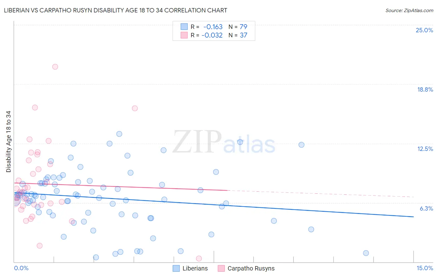 Liberian vs Carpatho Rusyn Disability Age 18 to 34