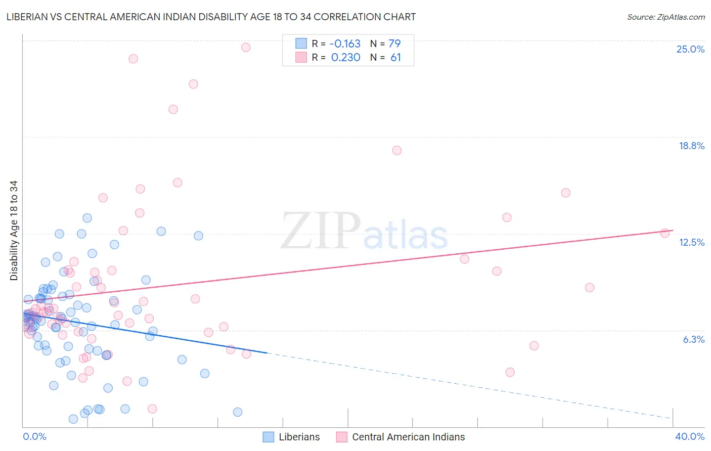 Liberian vs Central American Indian Disability Age 18 to 34