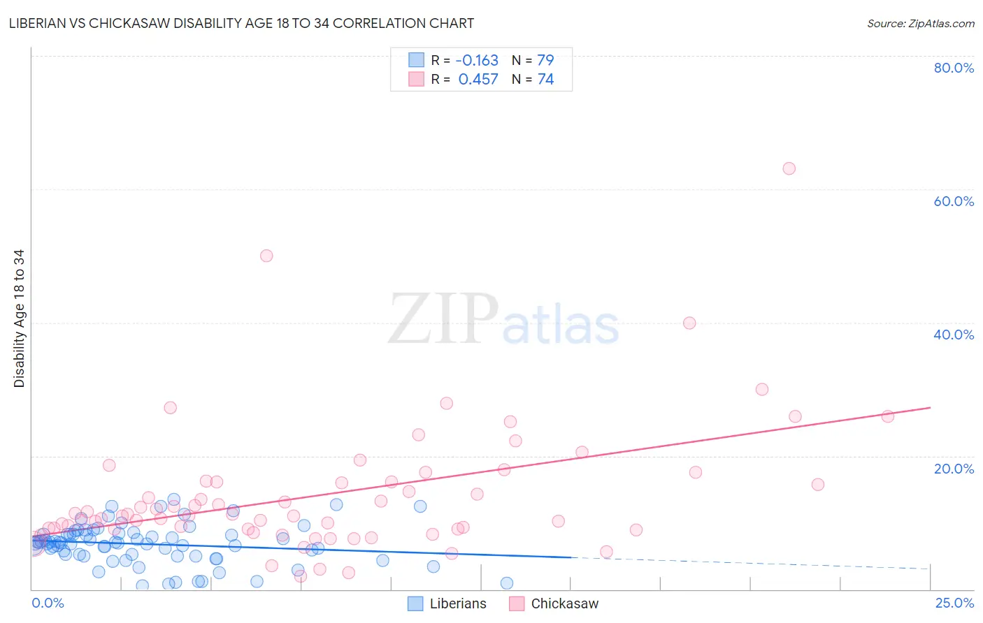 Liberian vs Chickasaw Disability Age 18 to 34