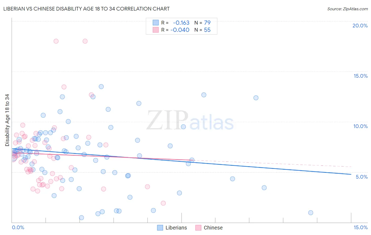 Liberian vs Chinese Disability Age 18 to 34