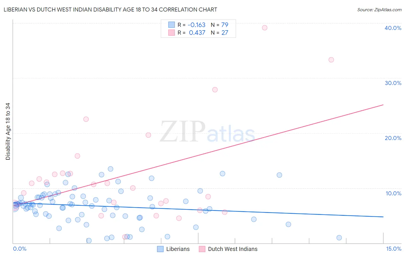 Liberian vs Dutch West Indian Disability Age 18 to 34