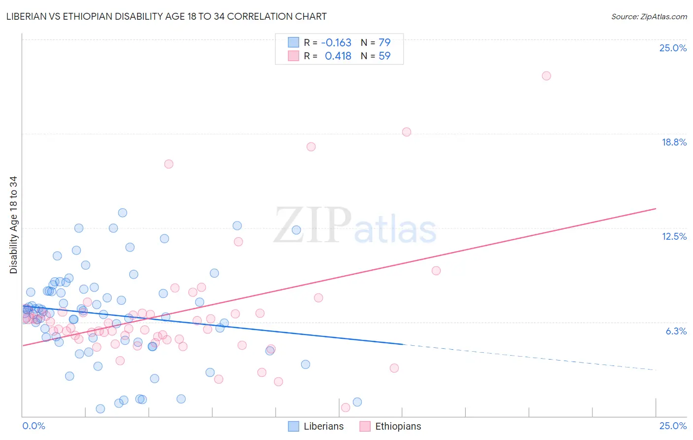Liberian vs Ethiopian Disability Age 18 to 34