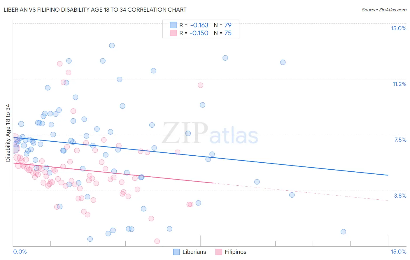 Liberian vs Filipino Disability Age 18 to 34
