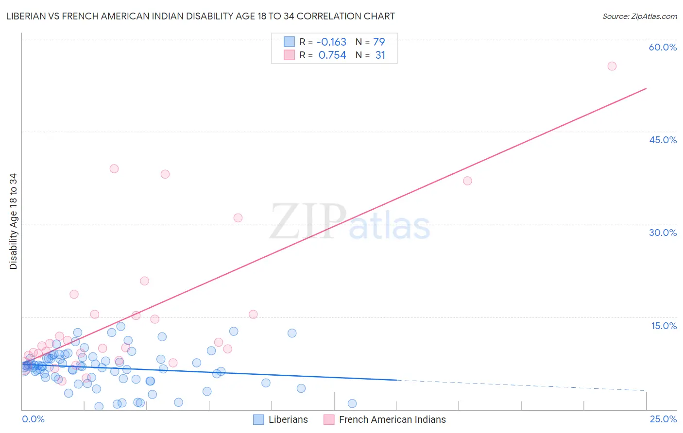 Liberian vs French American Indian Disability Age 18 to 34
