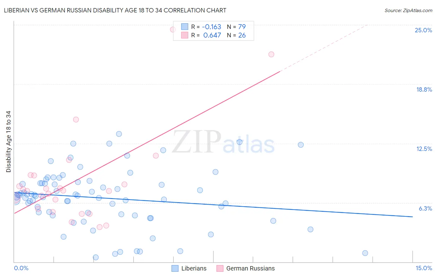 Liberian vs German Russian Disability Age 18 to 34