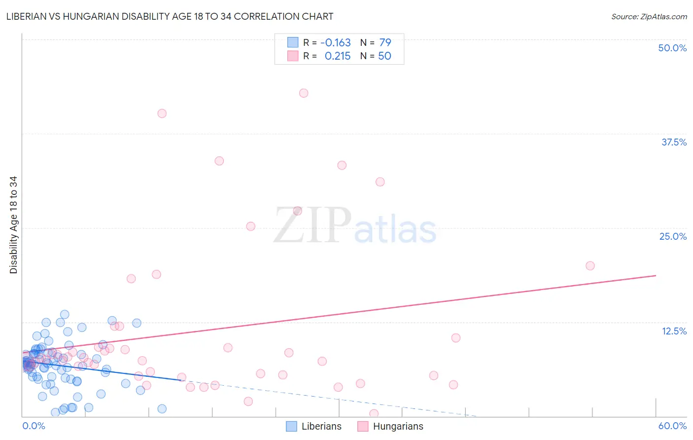 Liberian vs Hungarian Disability Age 18 to 34