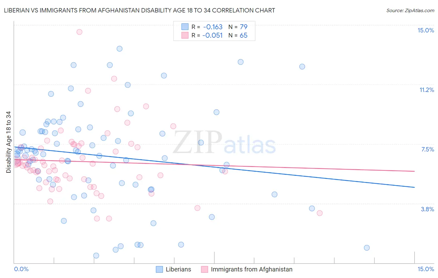 Liberian vs Immigrants from Afghanistan Disability Age 18 to 34