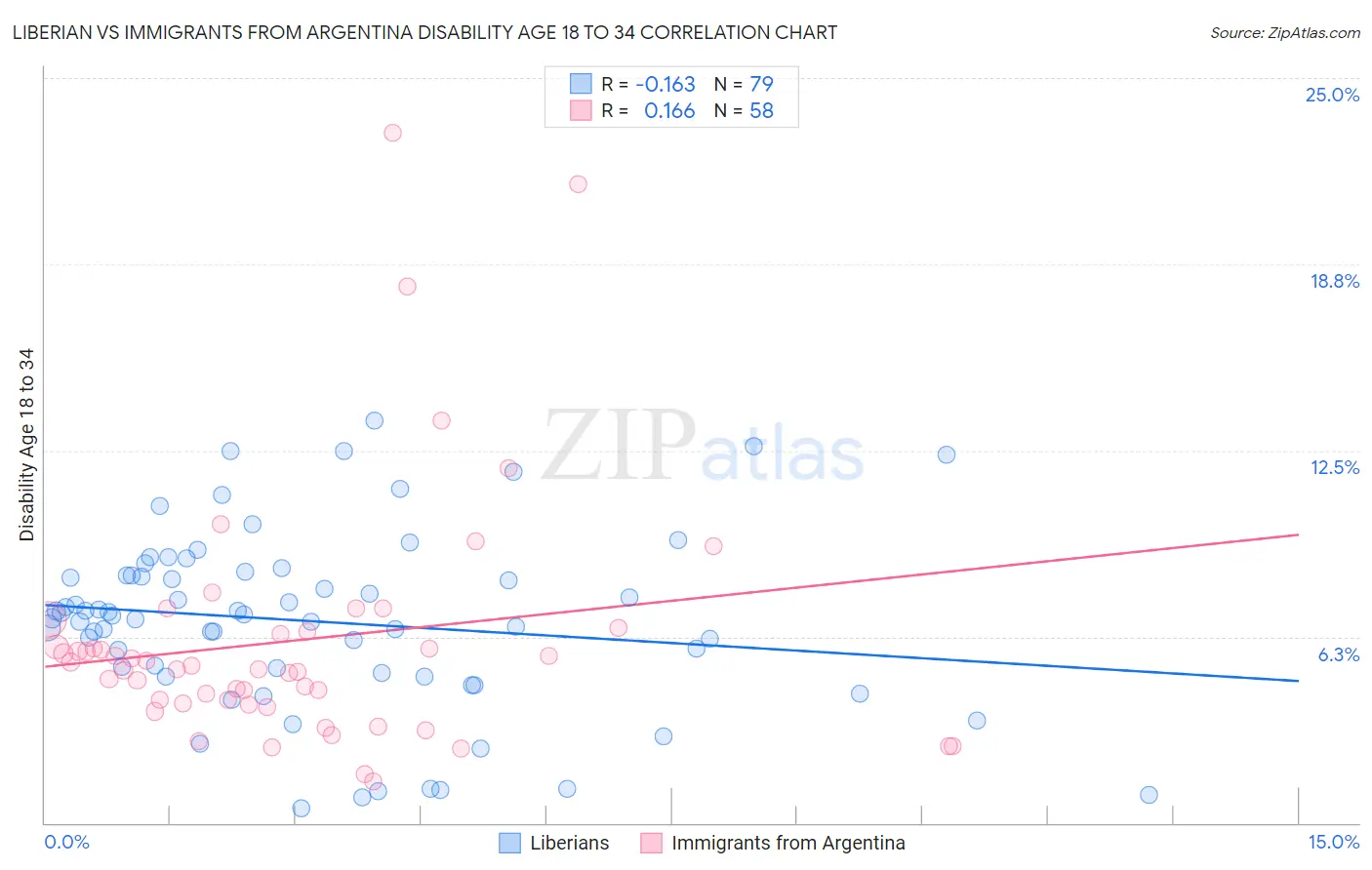 Liberian vs Immigrants from Argentina Disability Age 18 to 34