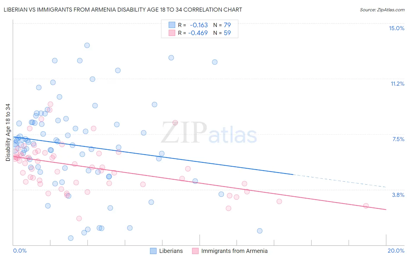 Liberian vs Immigrants from Armenia Disability Age 18 to 34