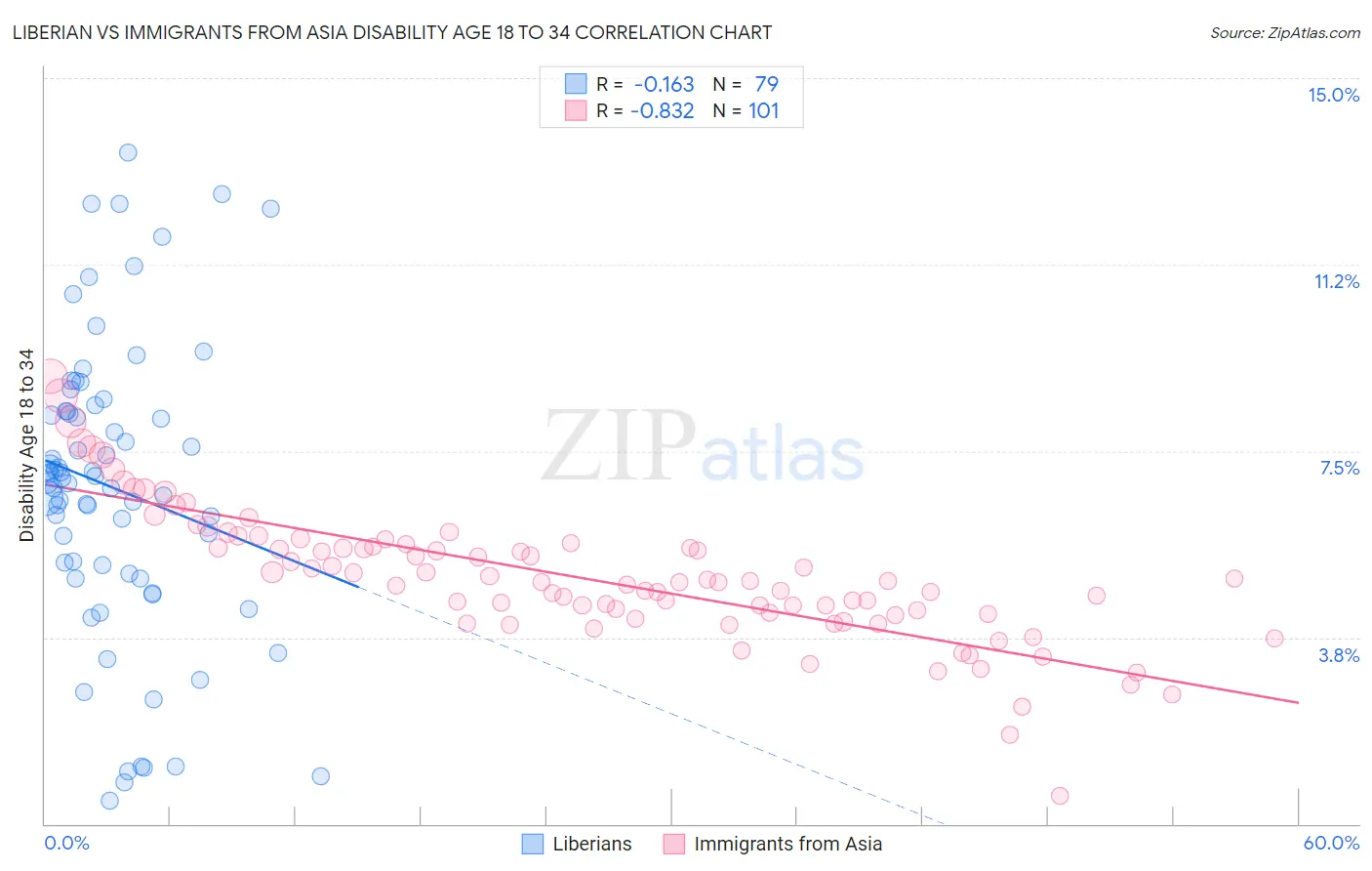 Liberian vs Immigrants from Asia Disability Age 18 to 34