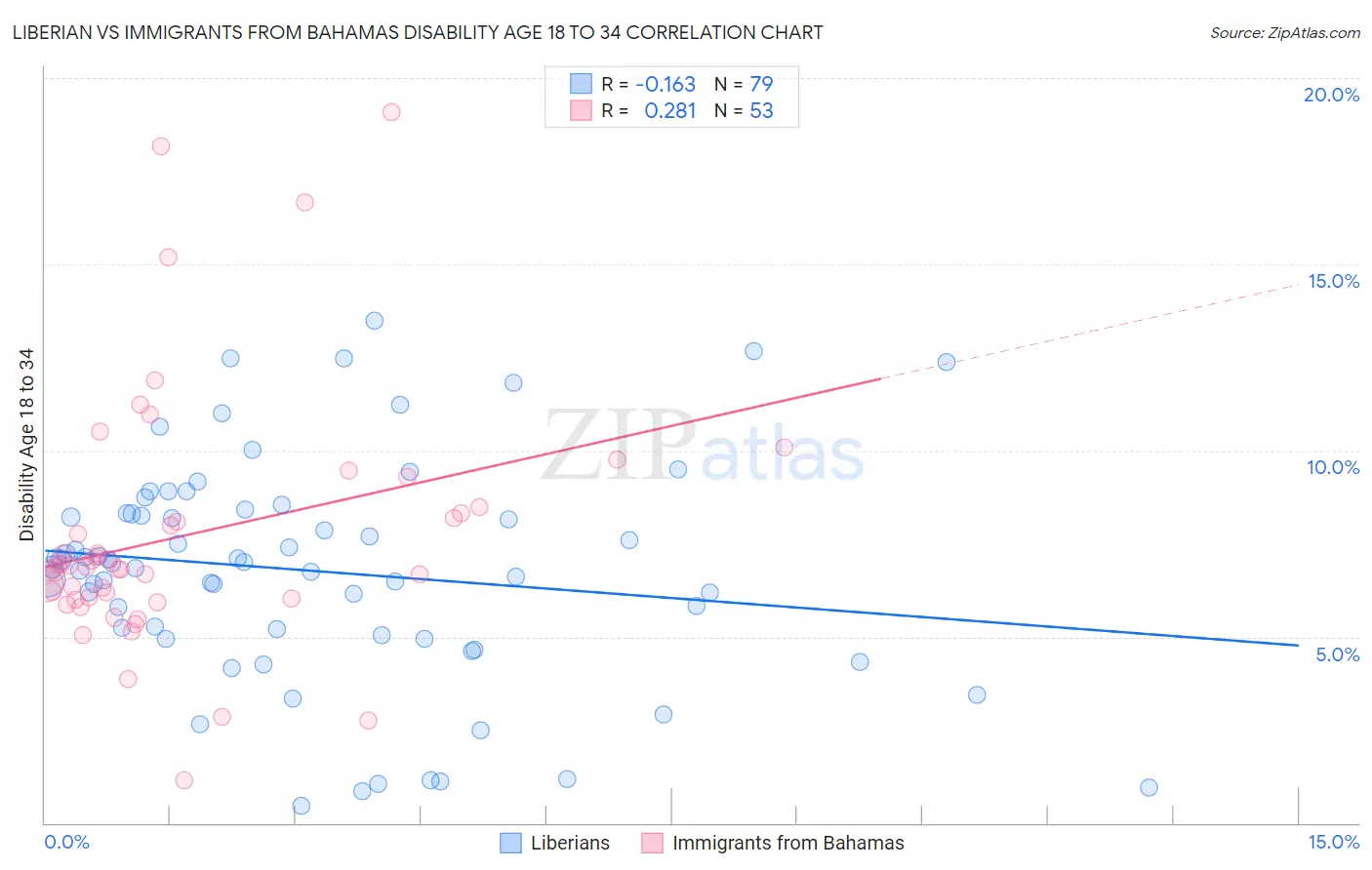 Liberian vs Immigrants from Bahamas Disability Age 18 to 34