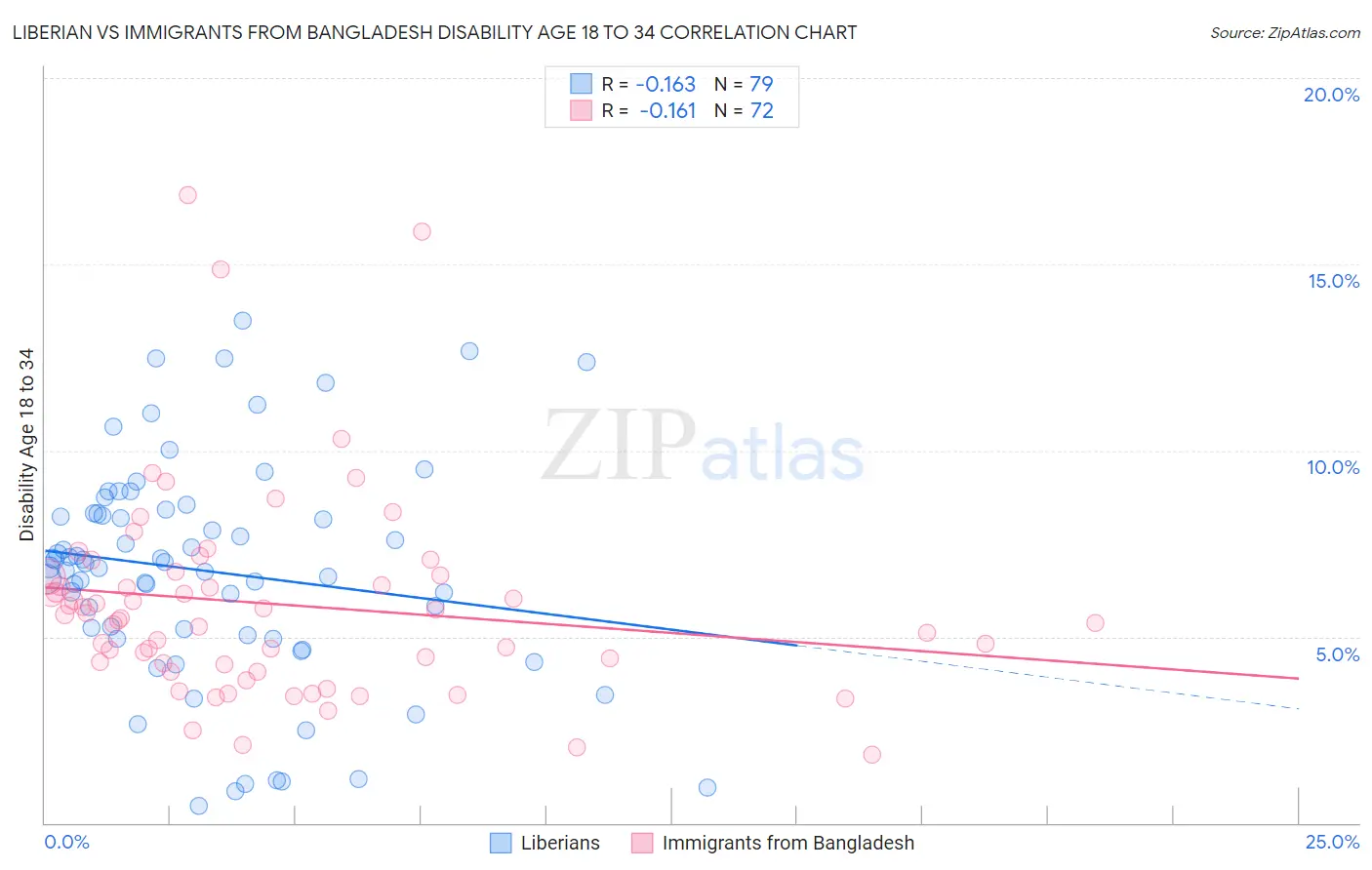 Liberian vs Immigrants from Bangladesh Disability Age 18 to 34