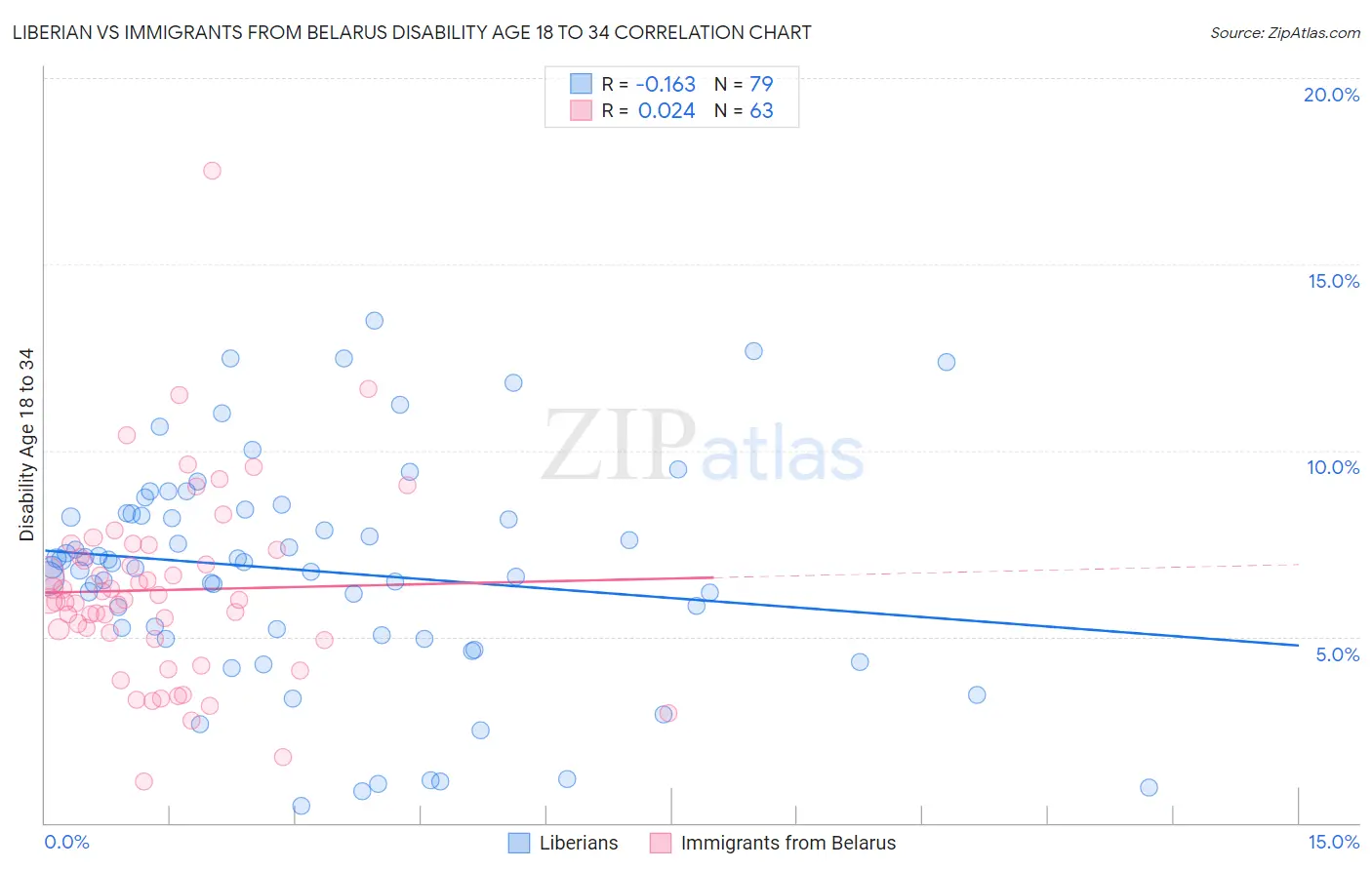 Liberian vs Immigrants from Belarus Disability Age 18 to 34