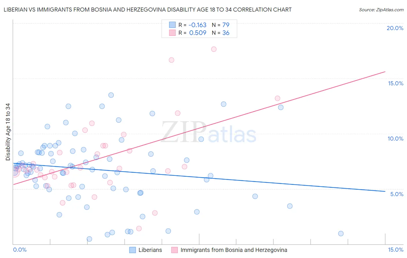 Liberian vs Immigrants from Bosnia and Herzegovina Disability Age 18 to 34