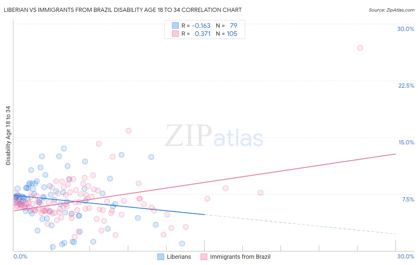 Liberian vs Immigrants from Brazil Disability Age 18 to 34