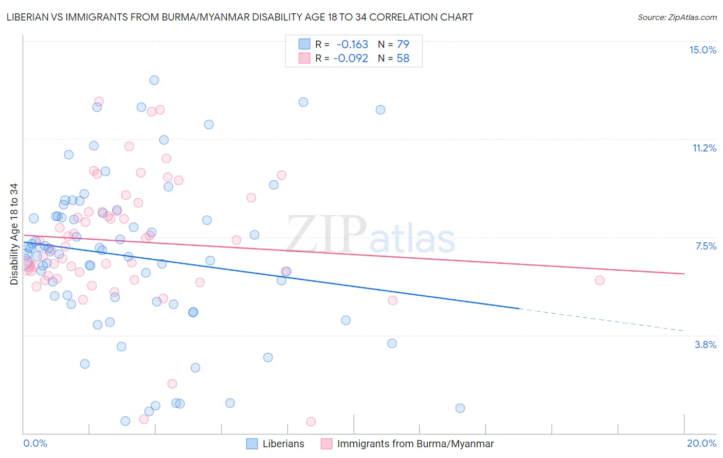 Liberian vs Immigrants from Burma/Myanmar Disability Age 18 to 34