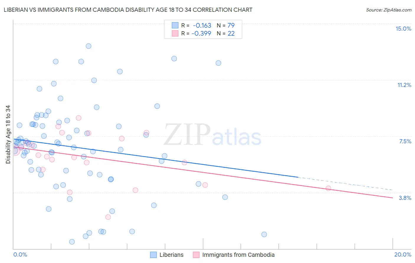 Liberian vs Immigrants from Cambodia Disability Age 18 to 34