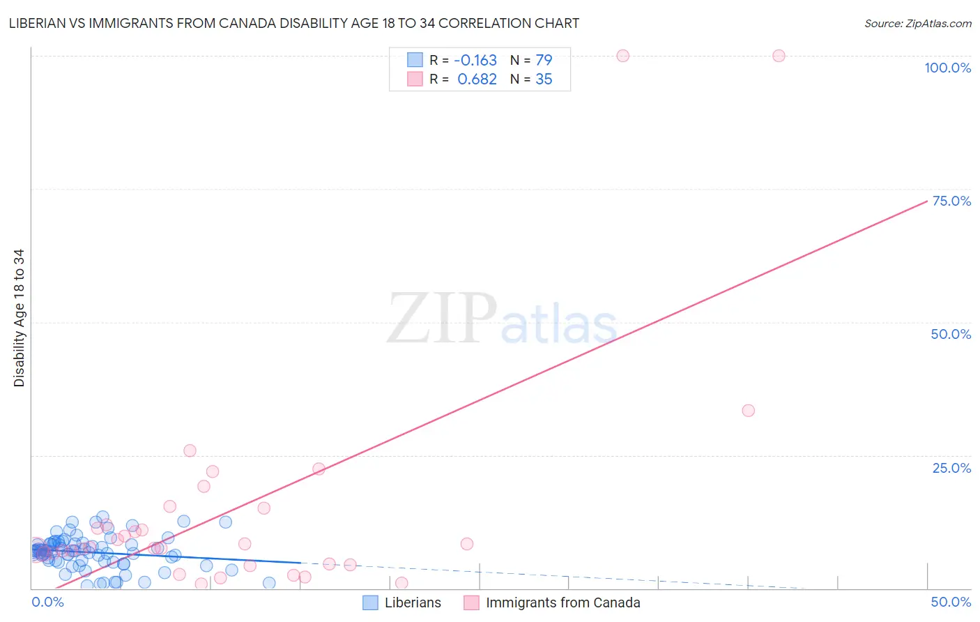 Liberian vs Immigrants from Canada Disability Age 18 to 34