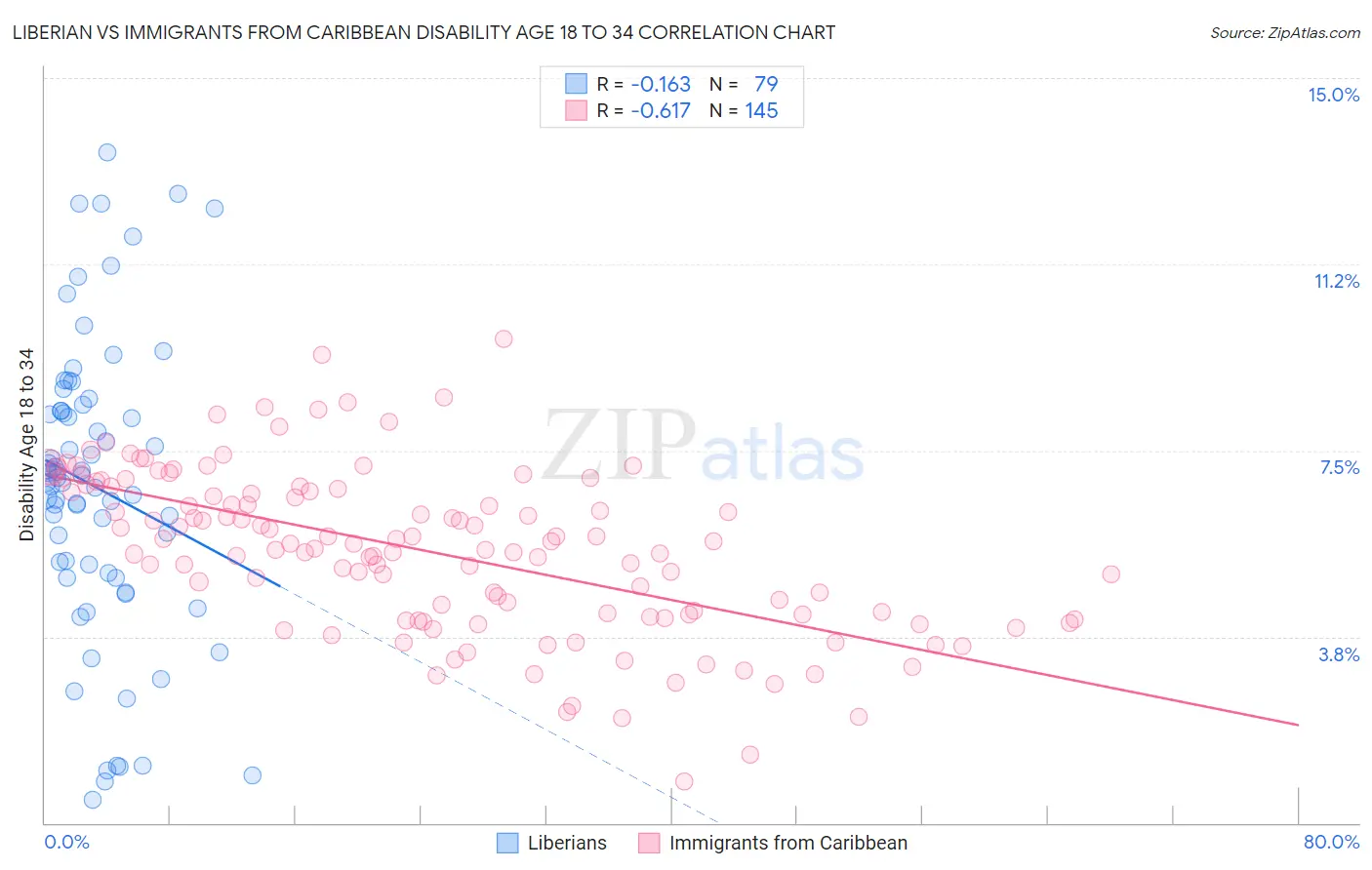 Liberian vs Immigrants from Caribbean Disability Age 18 to 34