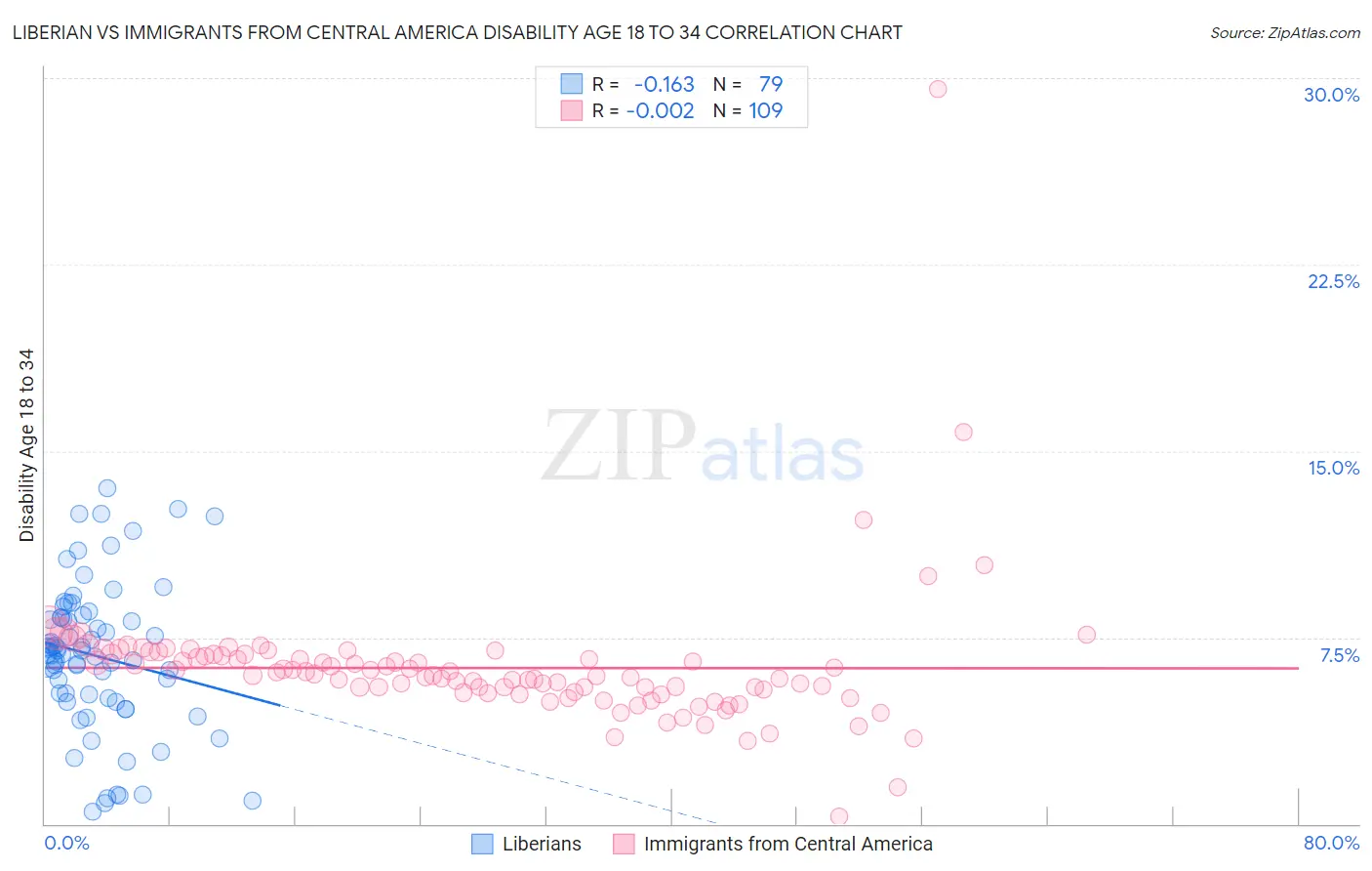 Liberian vs Immigrants from Central America Disability Age 18 to 34