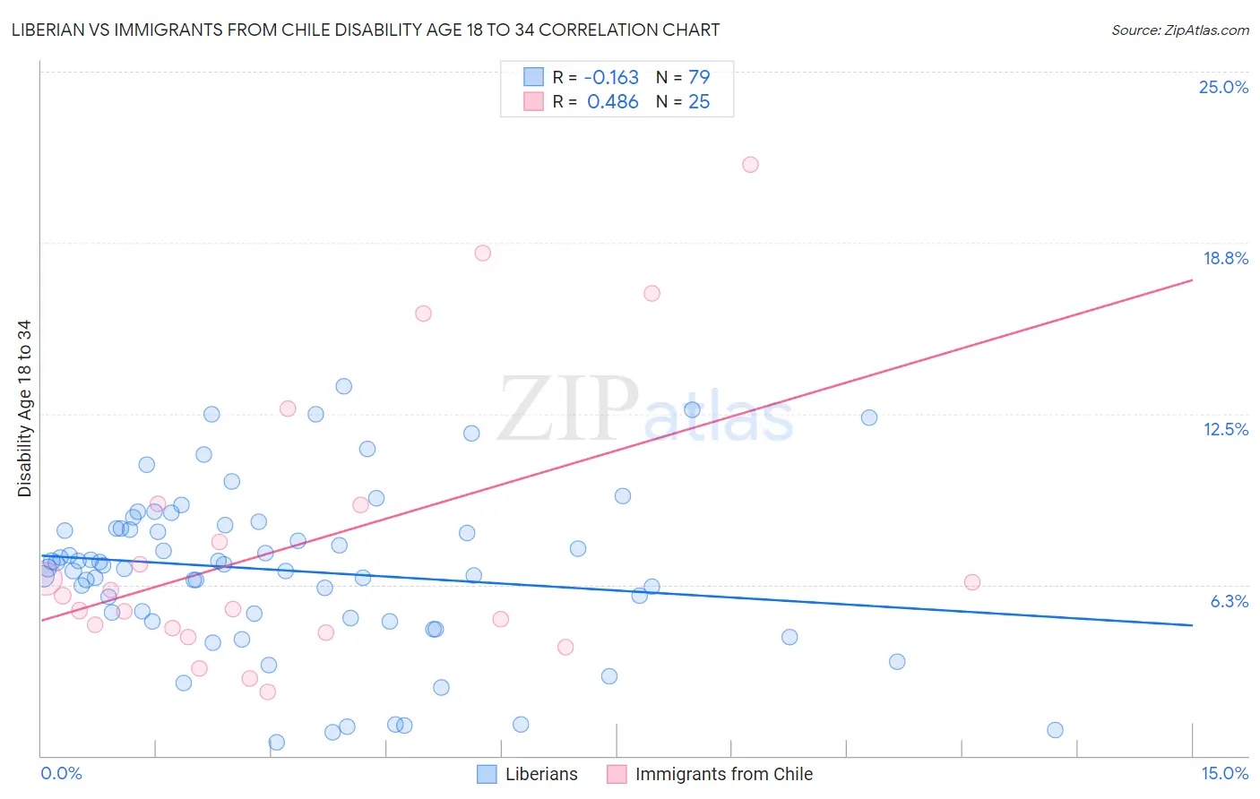 Liberian vs Immigrants from Chile Disability Age 18 to 34