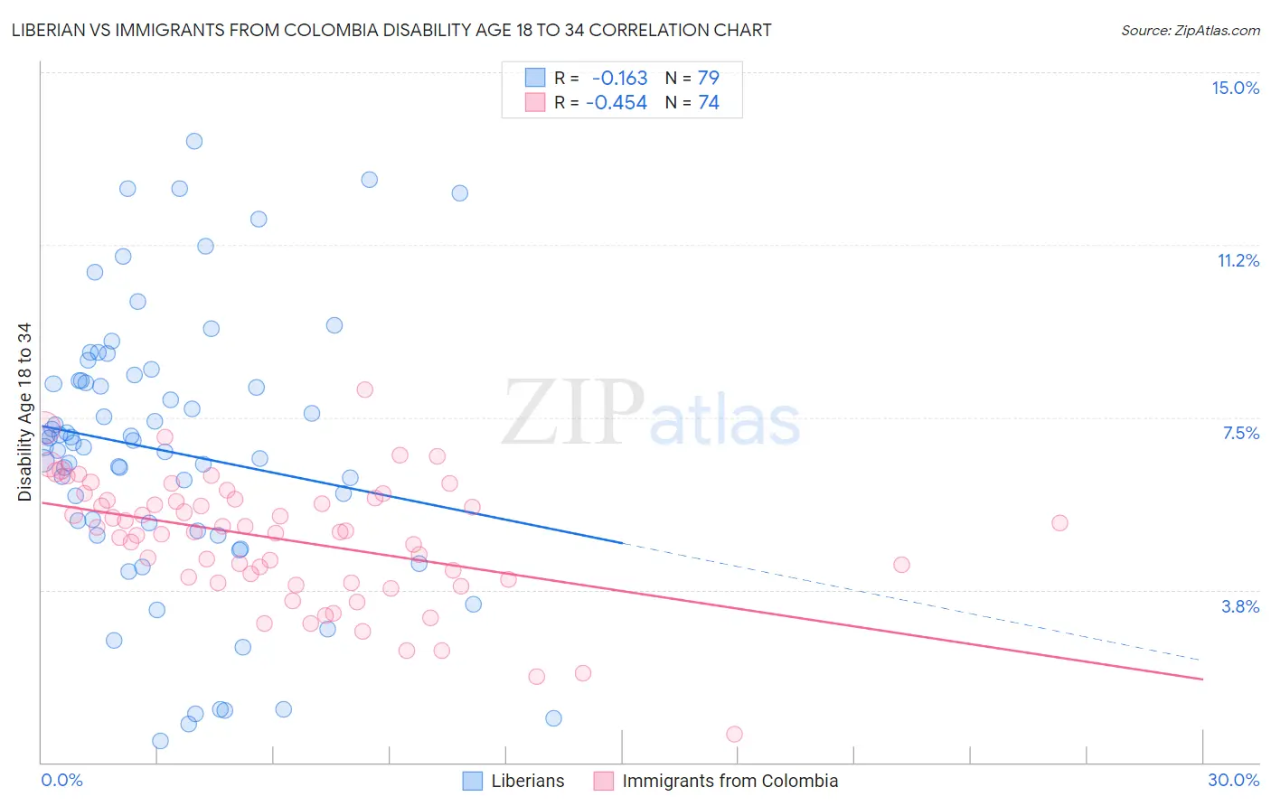 Liberian vs Immigrants from Colombia Disability Age 18 to 34