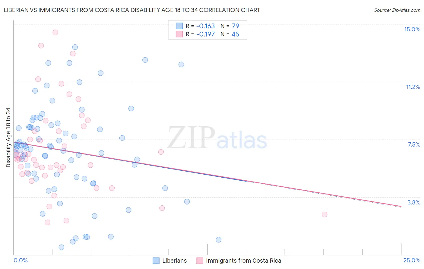 Liberian vs Immigrants from Costa Rica Disability Age 18 to 34