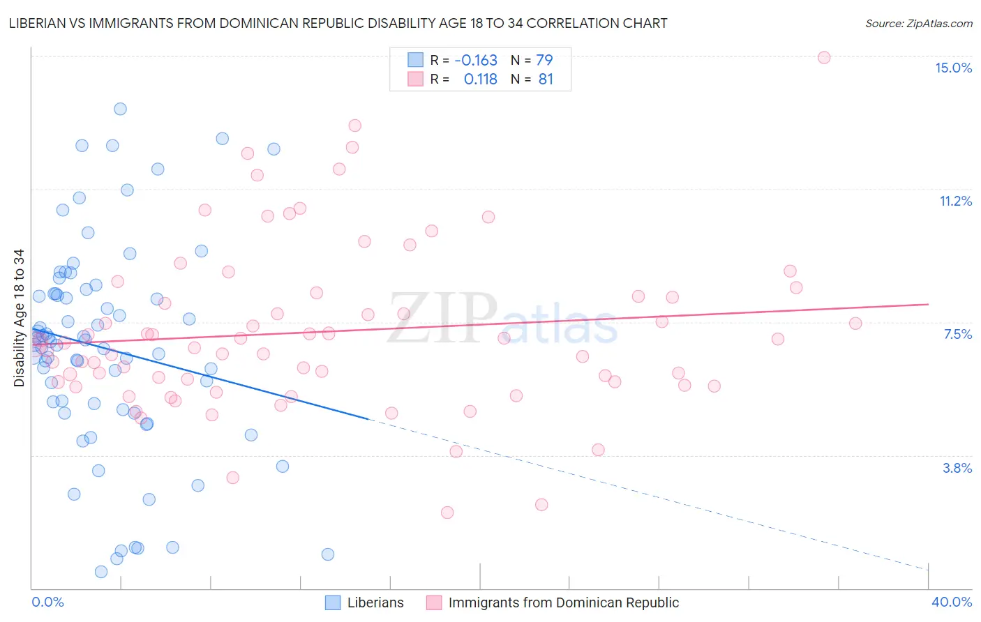 Liberian vs Immigrants from Dominican Republic Disability Age 18 to 34