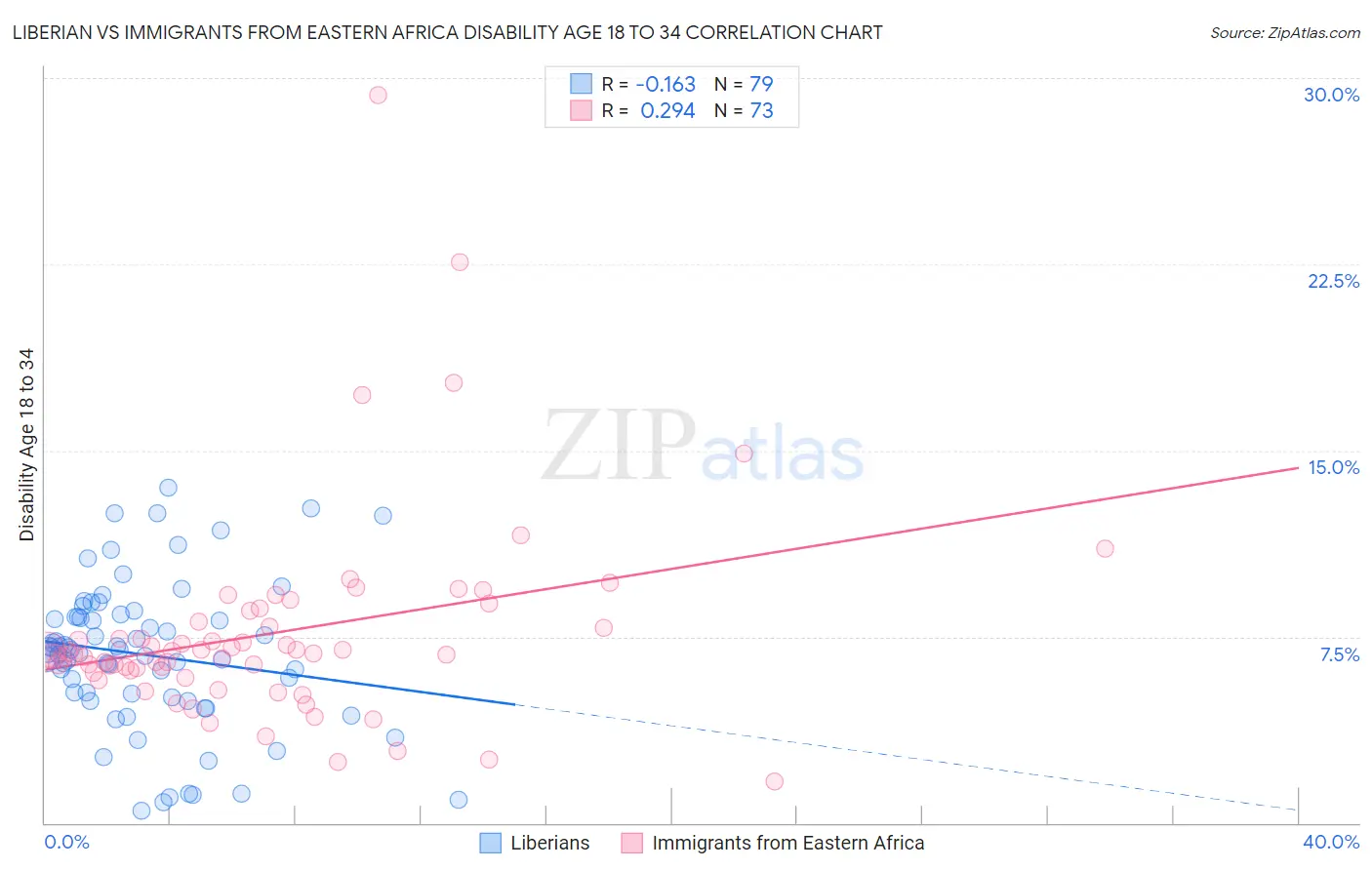 Liberian vs Immigrants from Eastern Africa Disability Age 18 to 34