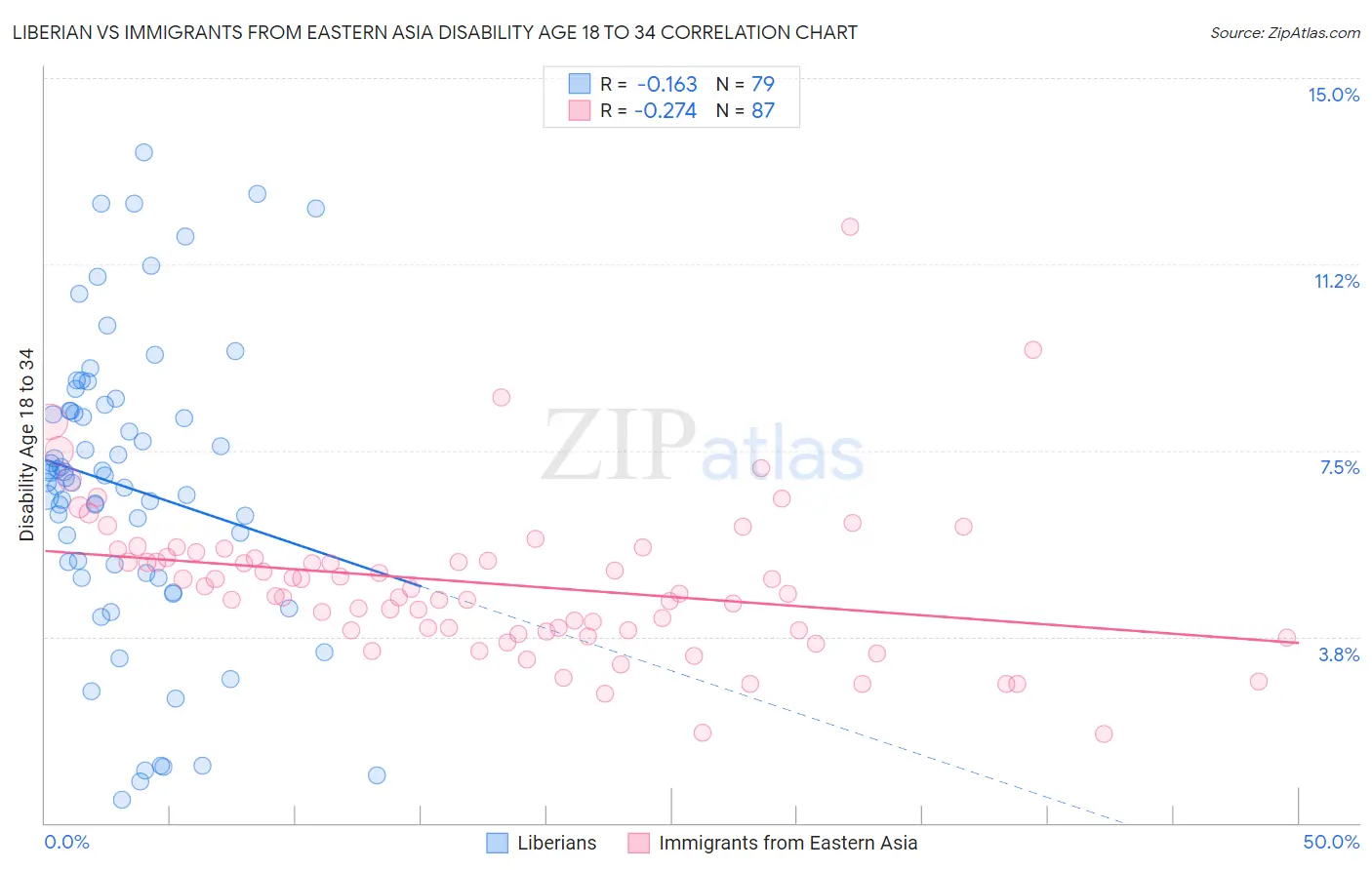 Liberian vs Immigrants from Eastern Asia Disability Age 18 to 34
