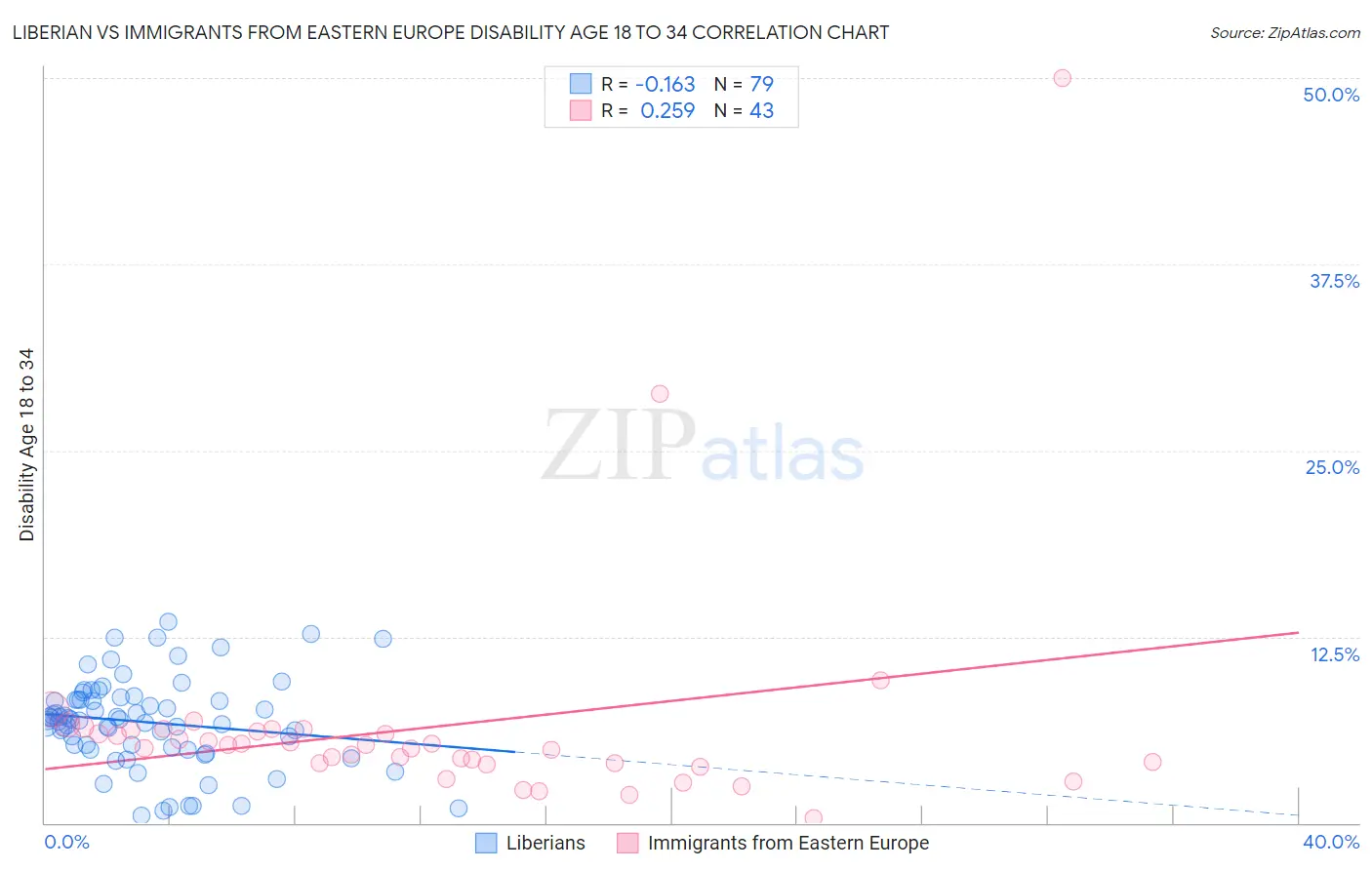 Liberian vs Immigrants from Eastern Europe Disability Age 18 to 34