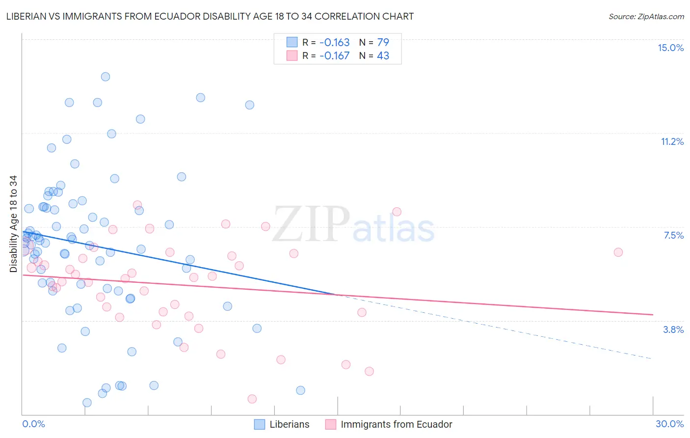 Liberian vs Immigrants from Ecuador Disability Age 18 to 34