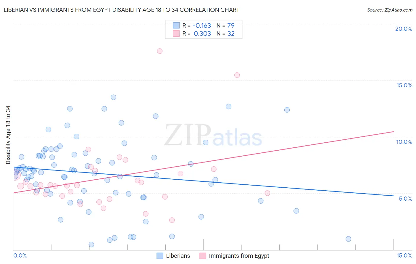 Liberian vs Immigrants from Egypt Disability Age 18 to 34