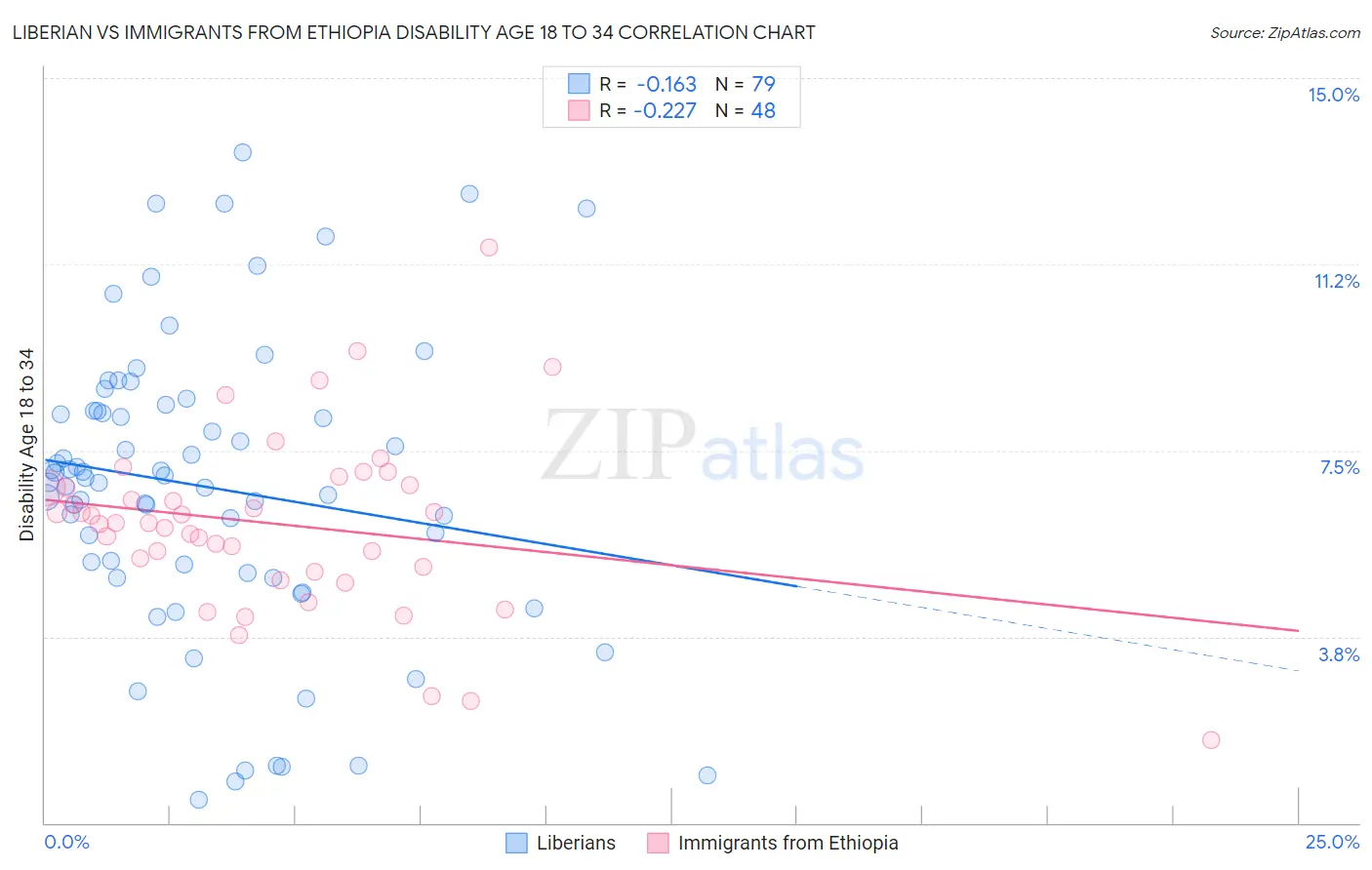 Liberian vs Immigrants from Ethiopia Disability Age 18 to 34