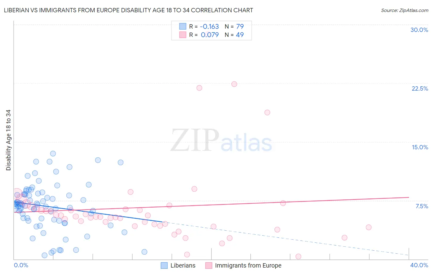 Liberian vs Immigrants from Europe Disability Age 18 to 34