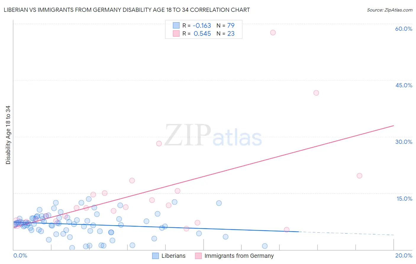 Liberian vs Immigrants from Germany Disability Age 18 to 34